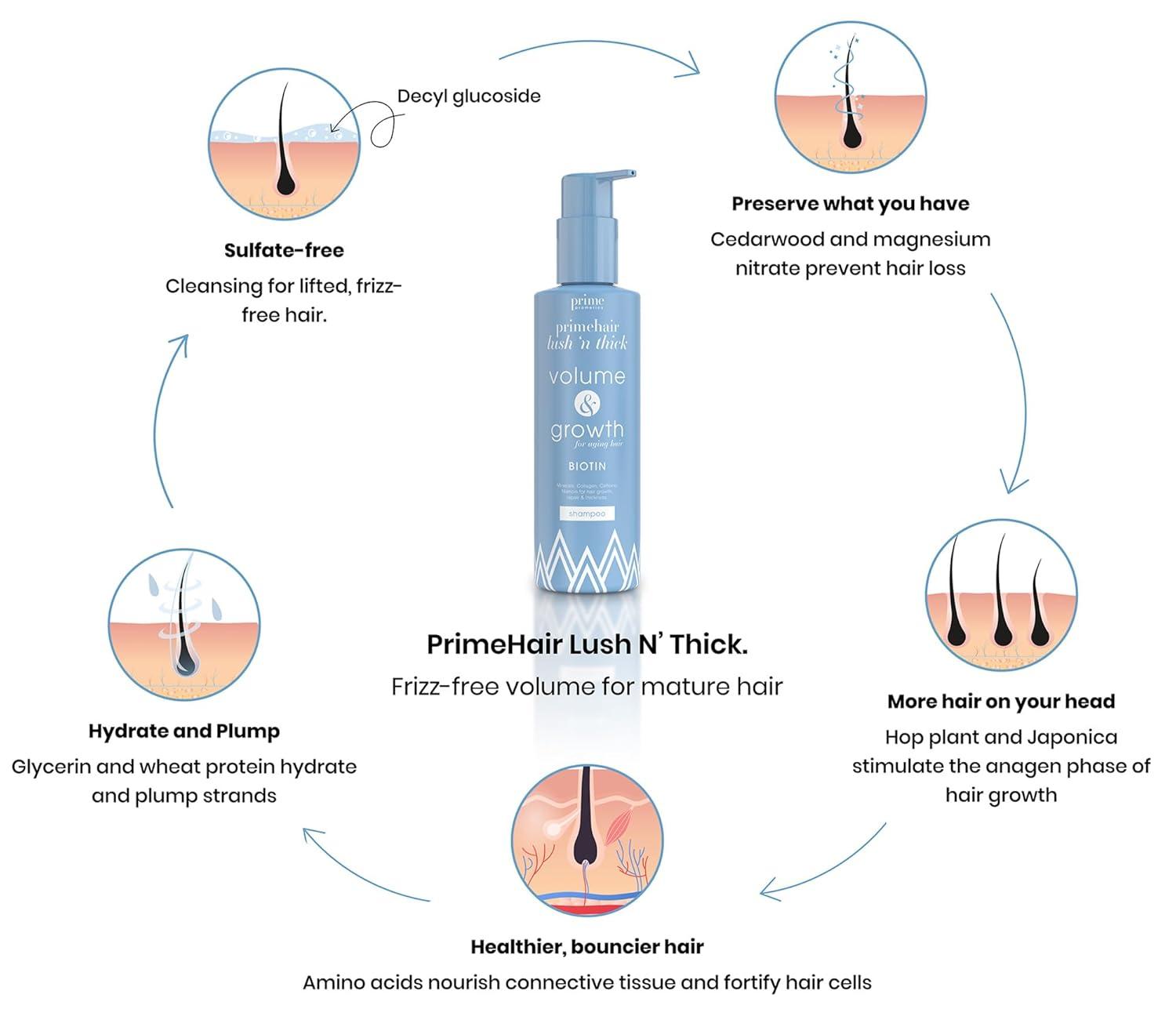 image:imagePRIME PROMETICS PrimeHair Lush N Thick Shampoo for Mature Women Biotin Enriched SulfateFree and ParabenFree Shampoo with Hair Growth Promoting Ingredients Volumizing Hydrating
